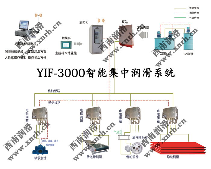 智能潤滑系統(tǒng)示意圖