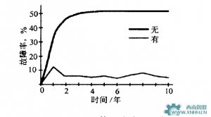 油霧潤(rùn)滑與傳統(tǒng)潤(rùn)滑方式的比較