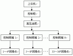 中速磨煤機自動潤滑系統(tǒng)