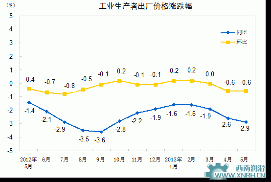 2013年1-5月我國電氣機械制造業(yè)投資增長4.3%