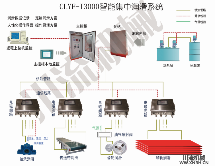 CLYF-i3000智能集中潤(rùn)滑系統(tǒng)